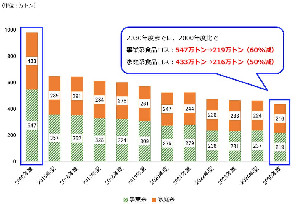 日本国内の食品ロス量の推移:縦棒グラフ
2000年度/事業系547万トン 家庭系433万トン
2015年度/事業系357万トン 家庭系289万トン
2016年度/事業系352万トン 家庭系291万トン
2017年度/事業系328万トン 家庭系284万トン
2018年度/事業系324万トン 家庭系276万トン
2019年度/事業系309万トン 家庭系261万トン
2020年度/事業系275万トン 家庭系247万トン
2021年度/事業系279万トン 家庭系244万トン
2022年度/事業系236万トン 家庭系236万トン
2023年度/事業系231万トン 家庭系233万トン
2024年度/事業系237万トン 家庭系224万トン
2030年度/事業系219万トン 家庭系216万トン
2030年度までに、2000年度比で
事業系食品ロス:547万トン→219万トン(60%減)
家庭系食品ロス:433万トン→216万トン(50%減)
を目指す