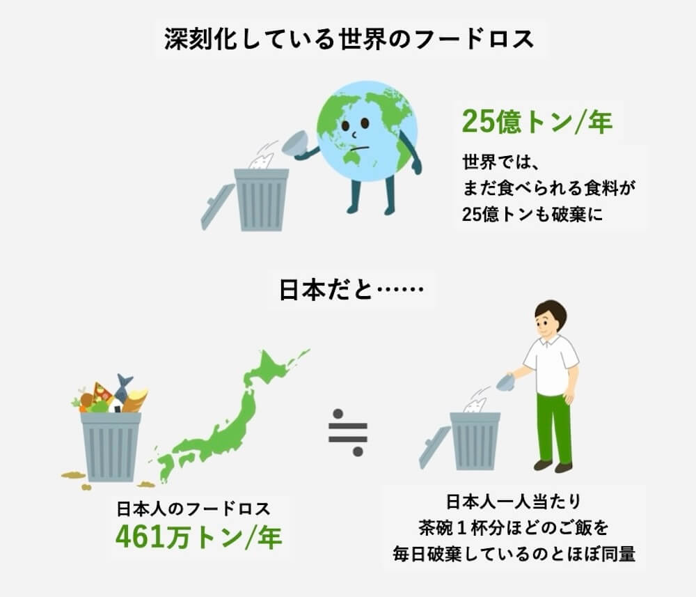 深刻化している世界のフードロス
25億トン/年
日本のフードロス
461万トン/年
日本人一人当たり茶碗1杯分ほどのご飯を毎日廃棄しているのとほぼ同量