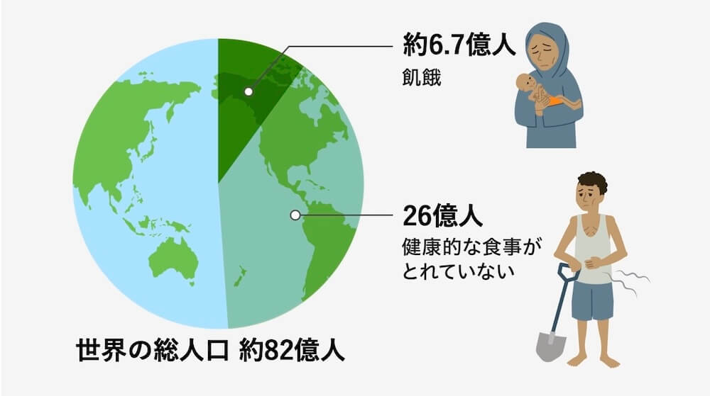 世界の総人口約82億人のうち、26億人は健康な食事がとれておらず、約6.7億人は飢餓状態