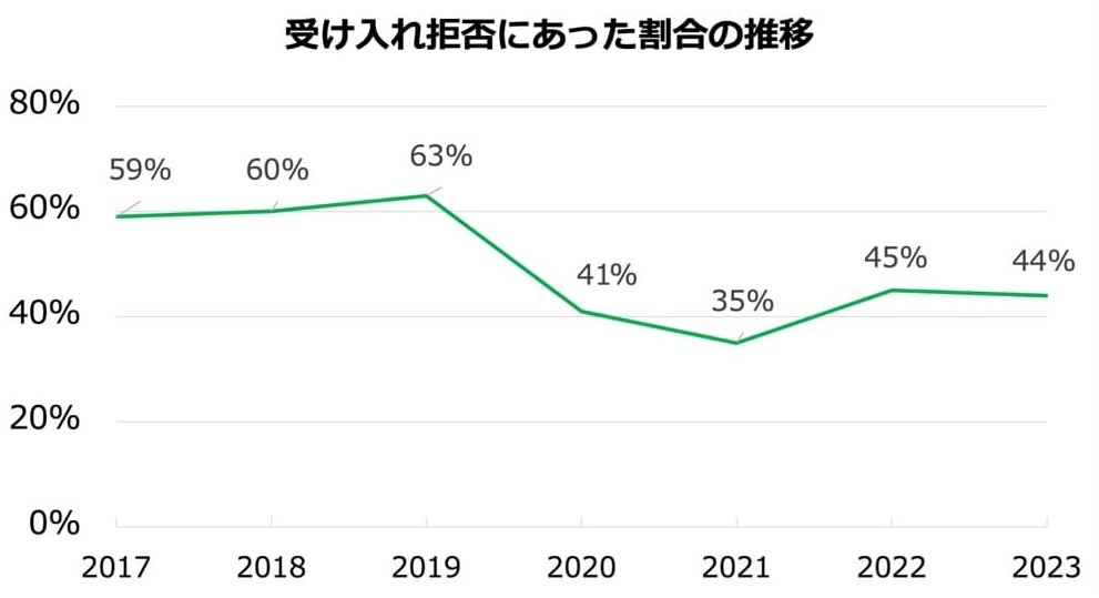 2017年から2023年までの受け入れ拒否にあった割合の推移を示した折れ線グラフ。
2017年:59%
2018年:60%
2019年:63%
2020年:41%
2021年:35%
2022年:45%
2023年:44%