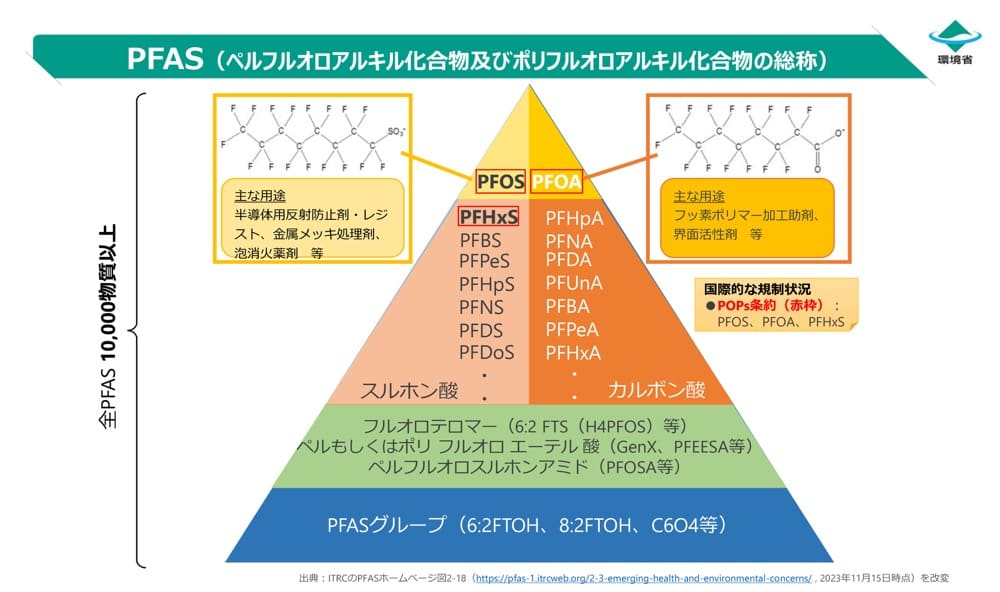 「PFASの種類と規制を示すピラミッド図。
最上部にPFOSとPFOAがある。
その下にスルホン酸(PFHXS,PFBS,PFPeS,PFHpS,PFNS,PFDS,PFDoS)カルボン酸(PFHpA,PFNA,PFDA,PFUnA,PFBA,PFPeA,PFHxA)がある。
その下にフルオロテロマー (6:2FTS (H4PFOS)等)
ペルもしくはポリフルオロエーテル酸 (GenX,PFEESA等)
ペルフルオロスルホンアミド (PFOSA等)
最下部にPFASグループ (6:2FTOH, 8:2FTOH、C6O4等)と記載されている。
