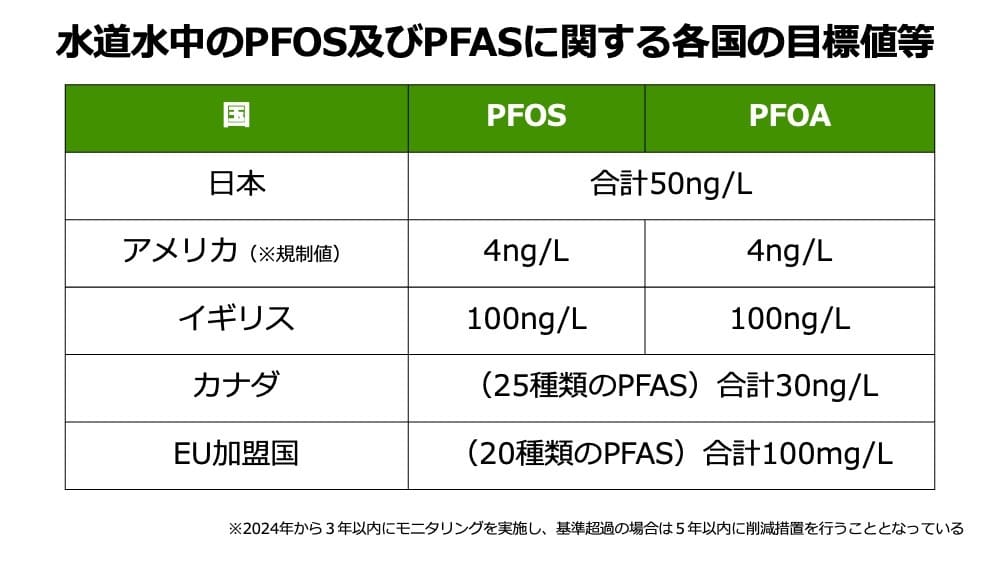 水道水中のPFOS及びPFASに関する各国の目標値等
・日本
PFAS、PFOAの合計50ng/L
・アメリカ (※規制値)
PFAS 4ng/L,PFOA 4ng/L
・イギリス
PFAS 100ng/L,PFOA 100ng/L
・カナダ
(25種類のPFAS) 合計30ng/L
・EU加盟国
(20種類のPFAS) 合計100mg/L
※2024年から3年以内にモニタリングを実施し、 基準超過の場合は5年以内に削減措置を行うこととなっている