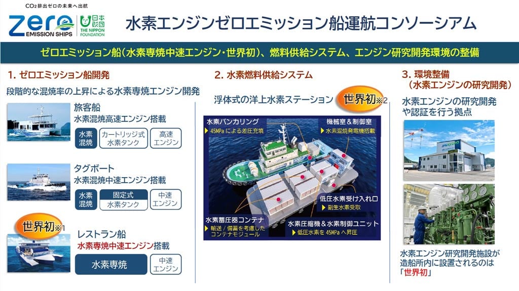 画像:水素エンジンゼロエミッション船運航コンソーシアムの活動内容についての説明。 画面上部に見出し「ゼロエミッション船(水素専焼中速エンジン・世界初)、燃料供給システム、エンジン研究開発環境の整備」の文字。 画面左側に、「1.ゼロエミッション船開発」「段階的な混焼率の上昇による水素専焼エンジン開発」の文字があり、ゼロエミッション船として開発予定の3隻の水素船の紹介。 左側上段に「旅客船 水素混焼高速エンジン搭載」、左側中段に「タグボート 水素混焼高速エンジン搭載」、左側下段に「世界初 ※1 レストラン船 水素混焼中速エンジン搭載」 画面中央に、「2.水素燃料供給システム」「浮体式の洋上水素ステーション 世界初 ※2」の文字があり、その下には浮体式の水素燃料供給システムの機能説明図。「水素バンカリングでは45MPaによる差圧充填」「機械室&制御室では水素混焼発電機搭載」「低圧水素受け入れ口では副生水素受取」「水素蓄圧器コンテナでは輸送/備蓄を考慮したコンテナモジュール」「水素圧縮機&水素制御ユニットでは低圧水素を45Mpaへ昇圧」 画面右側に、「3.環境整備(水素エンジンの研究開発)」 「水素エンジンの研究開発や認証を行う拠点」の文字。 その下に「水素エンジンR&Dセンター」の写真。画像下に、「水素エンジン研究開発施設が造船所内に設置されるのは『世界初』」の文字。