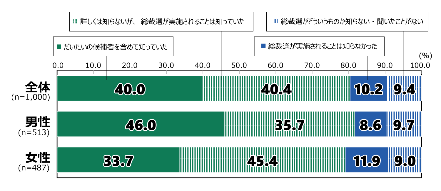 18歳意識調査の棒グラフ。「総裁選（自民党総裁選挙）実施の認知」の質問に回答した人の項目別割合（%）。 全体（n=1,000）で「だいたいの候補者を含めて知っていた」と答えた人は40.0%。「詳しくは知らないが、総裁選が実施されることは知っていた」と答えた人は40.4%。「総裁選が実施されることは知らなかった」と答えた人は10.2%。「総裁選がどういうものか知らない・聞いたことがない」と答えた人は9.4%。 男性（n=513）で「だいたいの候補者を含めて知っていた」と答えた人は46.0%。「詳しくは知らないが、総裁選が実施されることは知っていた」と答えた人は35.7%。「総裁選が実施されることは知らなかった」と答えた人は8.6%。「総裁選がどういうものか知らない・聞いたことがない」と答えた人は9.7%。 女性（n=487）で「だいたいの候補者を含めて知っていた」と答えた人は33.7%。「詳しくは知らないが、総裁選が実施されることは知っていた」と答えた人は45.4%。「総裁選が実施されることは知らなかった」と答えた人は11.9%。「総裁選がどういうものか知らない・聞いたことがない」と答えた人は9.0%。