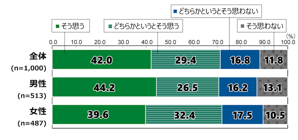 18歳意識調査の棒グラフ。「あなたは、今の日本の国会議員に対してどのような印象を持っていますか」という質問に回答した人の項目別割合（％）。
「特権や優遇を多く受けている」という記述に関して、「そう思う」と答えた人は全体(n=1,000)の42.0％。「どちらかというとそう思う」と答えた人は29.4％。「どちらかというとそう思わない」と答えた人は16.8％。「そう思わない」と答えた人は11.8％。
男性(n=513)で「そう思う」と答えた人は44.2％。「どちらかというとそう思う」と答えた人は26.5％。「どちらかというとそう思わない」と答えた人は16.2％。「そう思わない」と答えた人は13.1％。
女性(n=487)で「そう思う」と答えた人は39.6％。「どちらかというとそう思う」と答えた人は32.4％。「どちらかというとそう思わない」と答えた人は17.5％。「そう思わない」と答えた人は10.5％。