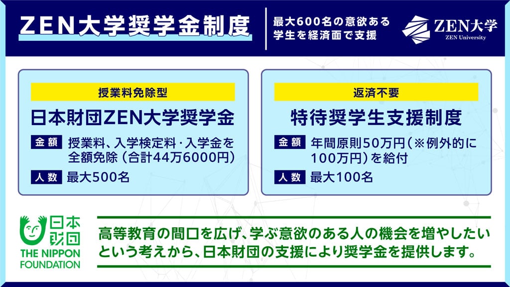 画像:ZEN大学奨学金説明についてのスライド画像。
画面上部に「ZEN大学奨学金制度 最大600名の意欲ある学生を経済面で支援」の文字。
画面左側に「授業料免除型 日本財団ZEN大学奨学金。金額:授業料、入学検定料・入学金を全額免除(合計44万6,000円)。人数:最大500名」の文字。
画面右側に「返済不要 特待奨学生支援制度。金額:年間原則50万円(※例外的に100万円)を給付。人数:最大100名」の文字。
画面下部に「高等教育の間口を広げ、学ぶ意欲のある人の機会を増やしたいという考えから、日本財団の支援により奨学金を提供します。」の文字。