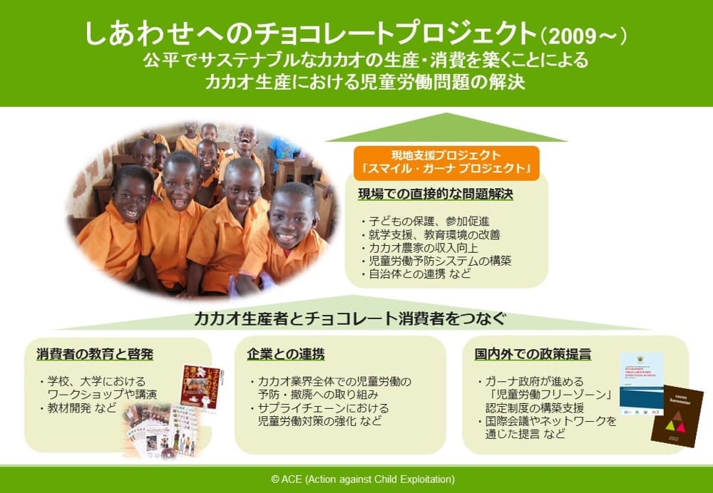「しあわせへのチョコレートプロジェクト(2009年~)」に関する資料。
このプロジェクトは、カカオのサステナブルな生産と消費を促進し、カカオ生産における児童労働問題を解決することを目的としています。
・現地支援プロジェクト「スマイル・ガーナプロジェクト」
現場での直接的な問題解決
子どもの保護と参加促進
就学支援、教育環境の改善
カカオ農家の収入向上
児童労働防止システムの構築
自治体との連携など
・カカオ生産者とチョコレート消費者をつなぐ取り組み
消費者の教育と啓発
企業との連携
国内外での政策提言