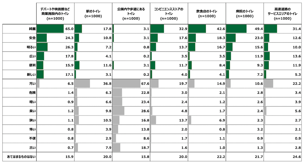 ・デパートや映画館など商業施設内のトイレ(n=1000)
きれい65.0%
安全24.3%
明るい26.3%
広い17.8%
便利15.9%
新しい17.1%
汚い6.5%
危険1.4%
暗い0.9%
臭い1.2%
狭い1.1%
怖い0.8%
不便0.8%
古い0.7%
あてはまるものはない15.9%
・駅のトイレ(n=1000)
きれい17.8%
安全10.8%
明るい7.2%
広い4.1%
便利11.6%
新しい3.1%
汚い36.8%
危険6.3%
暗い6.6%
臭い9.8%
狭い10.5%
怖い3.9%
不便2.9%
古い7.9%
あてはまるものはない20.0%
・公園内や歩道にあるトイレ(n=1000)
きれい3.1%
安全3.1%
明るい0.8%
広い0.2%
便利3.1%
新しい0.2%
汚い67.6%
危険22.8%
暗い23.4%
臭い28.6%
狭い16.8%
怖い13.8%
不便8.6%
古い18.7%
あてはまるものはない15.8%
・コンビニエンスストアのトイレ(n=1000)
きれい32.9%
安全17.6%
明るい13.7%
広い3.5%
便利11.7%
新しい4.0%
汚い19.7%
危険3.0%
暗い2.4%
臭い4.8%
狭い13.7%
怖い2.0%
不便1.7%
古い1.6%
あてはまるものはない20.0%
・飲食店のトイレ(n=1000)
きれい42.6%
安全18.3%
明るい16.7%
広い3.5%
便利8.4%
新しい4.1%
汚い14.9%
危険2.1%
暗い1.2%
臭い1.7%
狭い6.9%
怖い0.8%
不便1.1%
古い1.0%
あてはまるものはない22.2%
・病院のトイレ(n=1000)
きれい49.4%
安全23.0%
明るい15.6%
広い11.9%
便利9.3%
新しい7.2%
汚い10.6%
危険2.8%
暗い2.6%
臭い2.4%
狭い2.3%
怖い3.2%
不便0.9%
古い1.3%
あてはまるものはない21.7%
・高速道路のサービスエリアのトイレ(n=1000)
きれい31.4%
安全12.6%
明るい10.0%
広い13.6%
便利11.9%
新しい5.3%
汚い22.2%
危険3.4%
暗い3.9%
臭い5.6%
狭い2.7%
怖い2.1%
不便0.9%
古い2.8%
あてはまるものはない24.6%