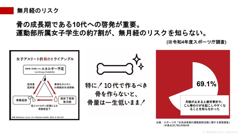 無月経のリスクについて説明する資料。骨の成長期である10代への啓発が重要であり、運動部所属女子学生の約7割が無月経のリスクを知らないという調査結果が示されている。図には「女子アスリート的負のトライアングル」の解説図や「10代で作るべき骨を作らないと、骨量は一生低いまま!」という警告イラスト。さらに円グラフ(月経が止まると疲労骨折や、じん帯のけがを起こしやすくなることを知らなかった人 69.1%)が掲載されている。