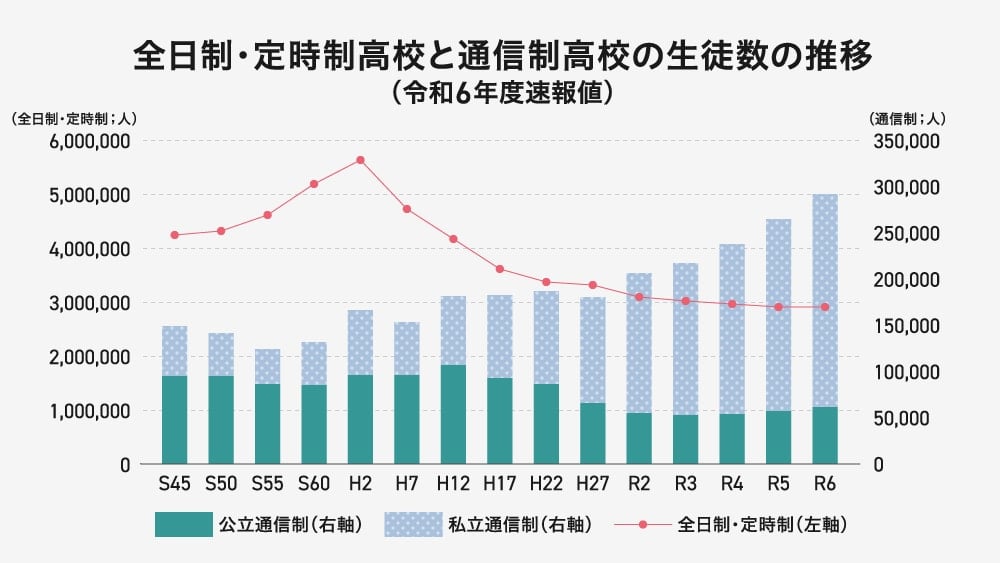 昭和45年度から令和6年度までの、全日制・定時制高校と通信制高校の生徒数の推移を示したグラフ。
全日制・定時制の生徒数(左軸)は昭和60年代にピーク(約550万人)を迎え、その後減少。令和6年度には約300万人。
通信制の生徒数(右軸)は増加傾向。令和6年度には約30万人で、特に私立通信制の割合が増えている。