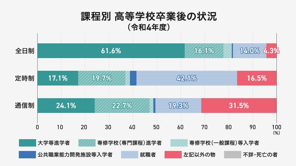 令和4年度の高等学校卒業後の進路状況を課程別に示した棒グラフ。
全日制:大学等進学61.6%、専門学校(専門課程)進学16.1%、専門学校(一般課程)等入学14.0%、就職4.3%
定時制:大学等進学17.1%、専門学校(専門課程)進学19.7%、公共職業能力開発施設等入学0%、就職42.1%、その他16.5%
通信制:大学等進学24.1%、専門学校(専門課程)進学22.7%、公共職業能力開発施設等入学0%、就職19.3%、その他31.5%