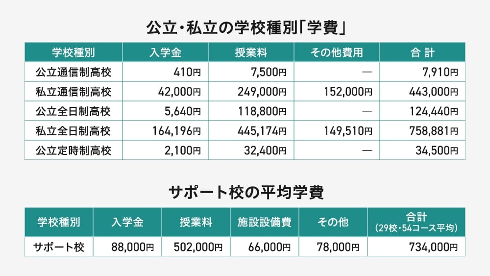 学校種別ごとの学費一覧表。
公立通信制:入学金410円、授業料7,500円、合計7,910円
私立通信制:入学金42,000円、授業料249,000円、その他152,000円、合計443,000円
公立全日制:入学金5,640円、授業料118,800円、合計124,440円
私立全日制:入学金164,196円、授業料445,174円、その他149,510円、合計758,881円
公立定時制:入学金2,100円、授業料32,400円、合計34,500円
サポート校の平均学費
入学金88,000円、授業料502,000円、施設設備費66,000円、その他78,000円、合計734,000円