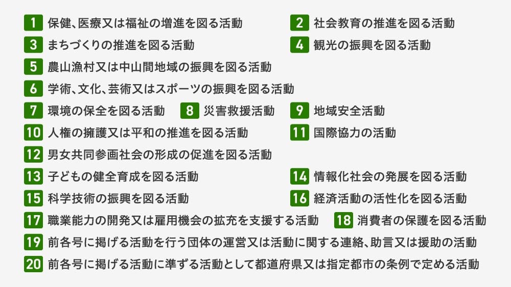 NPO法で定められた特定非営利活動の20の分野
1.保健、医療又は福祉の増進を図る活動
2.社会教育の推進を図る活動
3.まちづくりの推進を図る活動
4.観光の振興を図る活動
5.農山漁村又は中山間地域の振興を図る活動
6.学術、文化、芸術又はスポーツの振興を図る活動
7.環境の保全を図る活動
8.災害救援活動
9.地域安全活動
10.人権の擁護又は平和の推進を図る活動
11.国際協力の活動
12.男女共同参画社会の形成の促進を図る活動
13.子どもの健全育成を図る活動
14.情報化社会の発展を図る活動
15.科学技術の振興を図る活動
16.経済活動の活性化を図る活動
17.職業能力の開発又は雇用機会の拡充を支援する活動
18.消費者の保護を図る活動
19.前各号に掲げる活動を行う団体の運営又は活動に関する連絡、助言又は援助の活動
20.前各号に掲げる活動に準ずる活動として都道府県又は指定都市の条例で定める活動