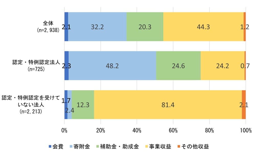 NPO法人の収益構造
棒グラフの内容:
全体(n=2,938)
会費:2.1%
寄附金:32.2%
補助金・助成金:20.3%
事業収益:44.3%
その他収益:1.2%
認定・特例認定法人(n=725)
会費:2.3%
寄附金:48.2%
補助金・助成金:24.6%
事業収益:24.2%
その他収益:0.7%
認定・特例認定を受けていない法人(n=2,213)
会費:1.7%
寄附金:12.3%
補助金・助成金:2.4%
事業収益:81.4%
その他収益:2.1%