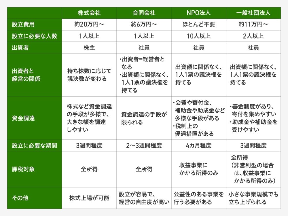 「株式会社」「合同会社」「NPO法人」「一般社団法人」の4つの法人形態を比較した表。以下の項目について比較が行われている。
設立費用:株式会社は約20万円~、合同会社は約6万円~、NPO法人はほとんど不要、一般社団法人は約11万円~。
設立に必要な人数:株式会社と合同会社は1人以上、NPO法人は10人以上、一般社団法人は2人以上。
出資者:株式会社は「株主」、合同会社・NPO法人・一般社団法人は「社員」。
出資者と経営の関係:株式会社は持ち株数に応じて議決権が変わる。合同会社・NPO法人・一般社団法人は、出資額に関係なく1人1票の議決権を持つ(合同会社は出資者=経営者となる)。
資金調達:株式会社は株式など多様な手段があり、大きな資金を調達しやすい。合同会社は資金調達の手段が限られる。NPO法人は会費・寄付金・補助金・助成金など多様な手段があり、税制上の優遇措置がある。一般社団法人は基金制度があり寄付を集めやすく、助成金・補助金を受けやすい。
設立に必要な期間:株式会社は約3週間、合同会社は約2~3週間、NPO法人は約4カ月、一般社団法人は約3週間。
課税対象:株式会社と合同会社は全所得が課税対象。NPO法人は収益事業にかかる所得のみ課税対象。一般社団法人は全所得が課税対象だが、非営利型の場合は収益事業にかかる所得のみ課税対象。
その他の特徴:株式会社は株式上場が可能。合同会社は設立が容易で経営の自由度が高い。NPO法人は公益性のある事業を行う必要がある。一般社団法人は小規模の事業でも設立しやすい。