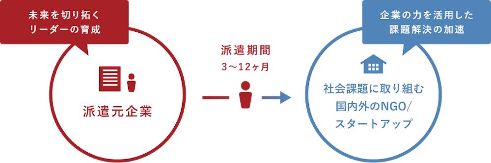 図:留職プログラム」の仕組み
・派遣元企業(未来を切り拓くリーダーの育成)
↓
派遣期間3〜12ヶ月
↓
社会課題に取り組む国内外のNGO /スタートアップ(企業の力を活用した課題解決の加速)
