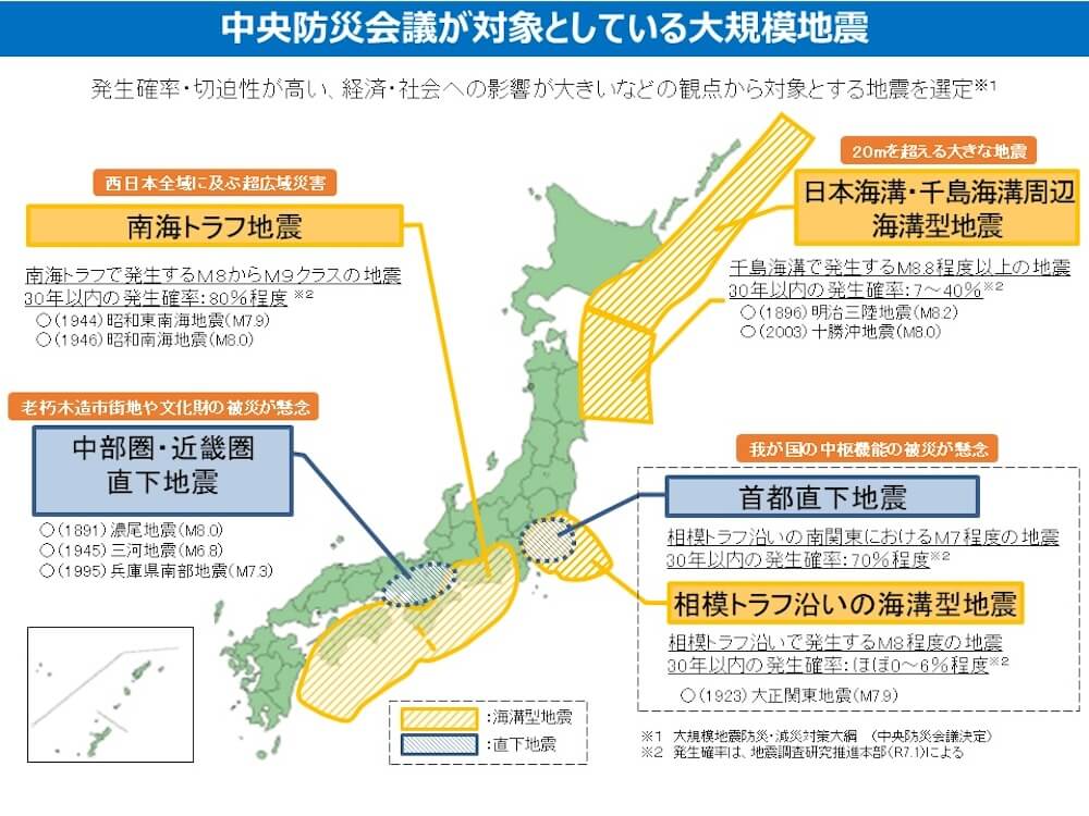 日本地図上に、中央防災会議が対策の対象としている大規模地震の想定震源域(海溝型地震、直下地震)と、それぞれの詳細なデータが示された図表です。画像上部には「発生確率・切迫性が高い、経済・社会への影響が大きいなどの観点から対象とする地震を選定※1」と記載されています。
凡例
黄色の斜線枠: 海溝型地震の想定震源域
青色の斜線枠: 直下地震の想定震源域
対象としている大規模地震の詳細
1. 日本海溝・千島海溝周辺 海溝型地震(北海道〜東北沖)
懸念事項: 20mを超える大きな津波
地震の想定: 千島海溝で発生するマグニチュード8.8程度以上の地震
30年以内の発生確率: 7~40%(※2)
過去の事例:(1896) 明治三陸地震 (マグニチュード8.2)、(2003) 十勝沖地震 (マグニチュード8.0)
2. 南海トラフ地震(東海〜九州沖)
懸念事項: 西日本全域に及ぶ超広域災害
地震の想定:南海トラフで発生するマグニチュード8からマグネチュード9クラスの地震
30年以内の発生確率:80%程度(※2)
過去の事例:(1944) 昭和東南海地震 (マグニチュード7.9)、(1946) 、昭和南海地震 (マグニチュード8.0)
3. 中部圏・近畿圏 直下地震
懸念事項: 老朽木造市街地や文化財の被災が懸念
過去の事例:(1891) 濃尾地震 (マグニチュード8.0)、(1945) 三河地震 (マグニチュード6.8)、(1995) 兵庫県南部地震 (マグニチュード7.3)
4. 首都直下地震(南関東)
懸念事項: 我が国の中枢機能の被災が懸念
地震の想定: 相模トラフ沿いの南関東におけるマグニチュード7程度の地震
30年以内の発生確率:70%程度(※2)
5. 相模トラフ沿いの海溝型地震
懸念事項: 我が国の中枢機能の被災が懸念(首都直下地震と共通枠)
地震の想定:相模トラフ沿いで発生するマグニチュード8程度の地震
30年以内の発生確率: ほぼ0~6%程度(※2)
過去の事例:(1923) 大正関東地震 (マグニチュード7.9)
図中の注釈
※1: 大規模地震防災・減災対策大綱(中央防災会議決定)
※2: 発生確率は、地震調査研究推進本部(R7.1)による
