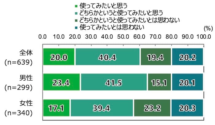 ”18歳意識調査の棒グラフ。前問で「生成AIを使ったことがある」と回答をした人以外に、「生成AIを使ってみたいと思いますか」と質問した。回答の項目別割合(%)は以下。
全体(n=639)のうち「使ってみたいと思う」と答えた人は20.0%。「どちらかというと使ってみたいと思う」と答えた人は40.4%。「どちらかというと使ってみたいとは思わない」と答えた人は19.4%。「使ってみたいとは思わない」と答えた人は20.2%