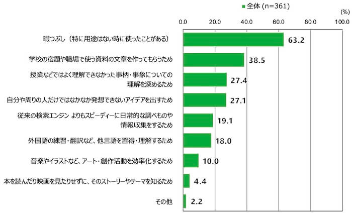 18歳意識調査の棒グラフ。前問で「生成AIを使ったことがある」と回答した人に対し、「どのような用途で生成AIを使ったことがありますか」と質問。回答した人の項目別割合(%)は以下。
「暇つぶし(特に用途はないときに使ったことがある)」と回答した人は全体(n=361)のうち63.2%。
「学校の宿題や職場で使う資料の文章を作ってもらうため」と回答した人は全体(n=361)のうち38.5%。
「授業などではよく理解できなかった事柄・事象についての理解を深めるため」と回答した人は全体(n=361)のうち27.4%。
「自分や周りの人だけではなかなか発想できないアイデアを出すため」と回答した人は全体(n=361)のうち27.1%。
「従来の検索エンジンよりもスピーディーに日常的な調べものや情報収集をするため」と回答した人は全体(n=361)のうち19.1%。
「外国語の練習・翻訳など、多言語を習得・理解するため」と回答した人は全体(n=361)のうち18.0%。
「音楽やイラストなど、アート・創作活動を効率化するため」と回答した人は全体(n=361)のうち10.0%。
「本を読んだり映画を見たりせずに、そのストーリーやテーマを知るため」と回答した人は全体(n=361)のうち4.4%。
「その他」を選んだ人は全体(n=361)のうち2.2%