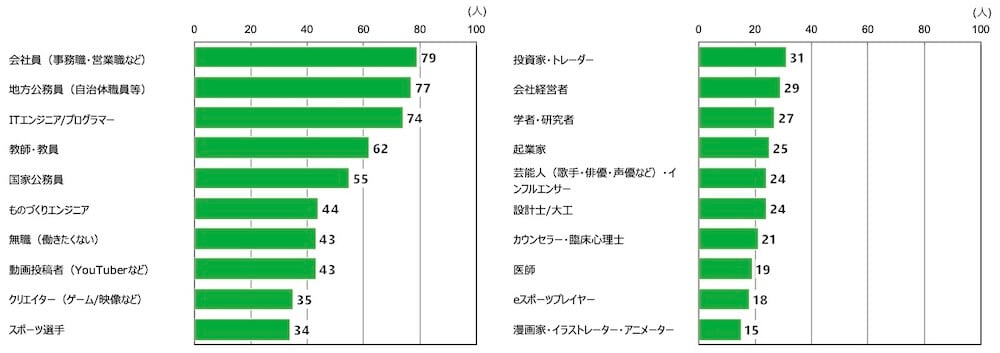 18歳意識調査の棒グラフ。「あなたは、以下のうちどの職業に就きたいと思いますか」という質問に対する回答を、項目別に示している。(単位:人)
男性(n=514)の回答を多いものから順に並べると、「会社員(事務職・営業職など)」が79人、「地方公務員(自治体職員等)」が77人、「ITエンジニア/プログラマー」が74人。「教師・教員」62人、「国家公務員」55人、「ものづくりエンジニア」44人、「無職(働きたくない)」43人。「動画投稿者(YouTuberなど)」43人、「クリエイター(ゲーム/映像など)」35人、「スポーツ選手」が34人。「投資家・トレーダー」31人、「会社経営者」29人、「学者・研究者」27人、「起業家」25人。「芸能人(歌手・俳優・声優など)・インフルエンサー」24人、「設計士/大工」24人、「カウンセラー・臨床心理士」21人、「医師」19人、「eスポーツプレイヤー」18人、「漫画家・イラストレーター・アニメーター」15人。