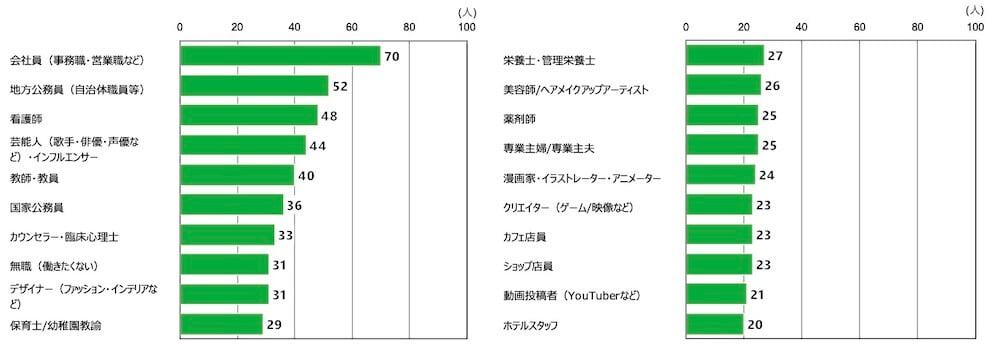 18歳意識調査の棒グラフ。「あなたは、以下のうちどの職業に就きたいと思いますか」という質問に対する回答を、項目別に示している。(単位:人)
女性(n=486)の回答を多いものから順に並べると、「会社員(事務職・営業職など)」が70人、「地方公務員(自治体職員等)」が52人、「看護師」が48人、「芸能人(歌手・俳優・声優など)・インフルエンサー」が44人。「教師・教員」40人、「国家公務員」36人、「カウンセラー・臨床心理士」33人、「無職(働きたくない)」31人、「デザイナー(ファッション・インテリアなど)」31人。「保育士/幼稚園教諭」29人、「栄養士・管理栄養士」27人、「美容師/ヘアメイクアップアーティスト」26人、「薬剤師」25人。「専業主婦」25人、「漫画家・イラストレーター・アニメーター」24人、「クリエイター(ゲーム/映像など)」23人、「カフェ定員」23人。「ショップ店員」23人、「動画投稿者(YouTuberなど)」21人、「ホテルスタッフ」20人