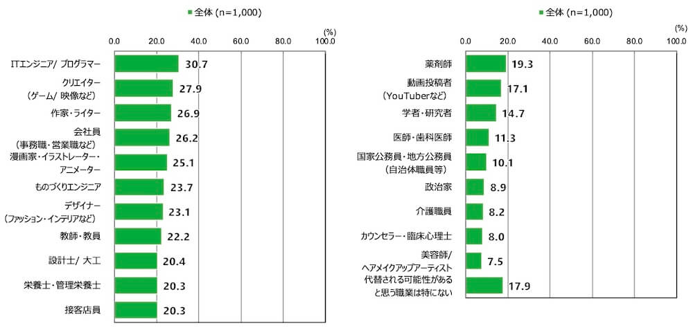 18歳意識調査の棒グラフ。「将来、生成AIの活用が広がることによって代替される可能性があると考えられる職業はありますか」という質問に回答した人の項目別割合(%)を示している。なお、回答は「代替される可能性があると思う職業は特にない」を除き、全体の降順で記載。
「ITエンジニア・プログラマー」と回答した人は全体(n=1,000)のうち30.7%。
「クリエイター(ゲーム/映像など)」と回答した人は全体(n=1,000)のうち27.9%。
「作家・ライター」と回答した人は全体(n=1,000)のうち26.9%。
「会社員(事務職・営業職など)」と回答した人は全体(n=1,000)のうち26.2%。
「漫画家・イラストレーター・アニメーター」と回答した人は全体(n=1,000)のうち25.1%。
「ものづくりエンジニア」と回答した人は全体(n=1,000)のうち23.7%。
「デザイナー(ファッション・インテリアなど)」と回答した人は全体(n=1,000)のうち23.1%。
「教師・教員」と回答した人は全体(n=1,000)のうち22.2%。
「設計士/大工」と回答した人は全体(n=1,000)のうち20.4%。
「栄養士・管理栄養士」と回答した人は全体(n=1,000)のうち20.3%。
「接客店員」と回答した人は全体(n=1,000)のうち20.3%。
「薬剤師」と回答した人は全体(n=1,000)のうち19.3%。
「動画投稿者(YouTuberなど)」と回答した人は全体(n=1,000)のうち17.1%。
「学者・研究者」と回答した人は全体(n=1,000)のうち14.7%。
「医師・歯科医師」と回答した人は全体(n=1,000)のうち11.3%。
「国家公務員・地方公務員(自治体職員など)」と回答した人のうち全体(n=1,000)で10.1%。
「政治家」と回答した人は全体(n=1,000)のうち8.9%。
「介護職員」と回答した人は全体(n=1,000)のうち8.2%。
「カウンセラー・臨床心理士」と回答した人は全体(n=1,000)のうち8.0%。
「美容師/ヘアメイクアップアーティスト」と回答した人は全体(n=1,000)のうち7.5%。
「代替される可能性があると思う職業は特にない」と回答した人は全体(n=1,000)のうち17.9%