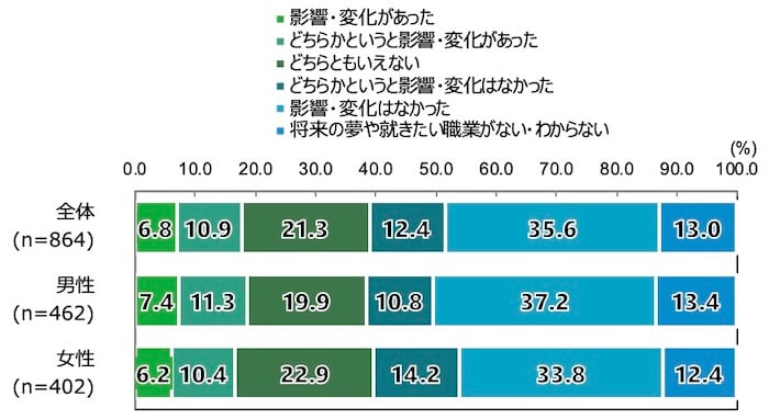 18歳意識調査の棒グラフ。前問で「生成AIについて聞いたことがない・知らない」以外の回答を選択した人に、「生成AIの登場によって、将来の夢や就きたい職業に影響や変化があったか」を質問。その回答を項目別割合(%)で示している。
全体(n=864)のうち「影響・変化があった」と回答した人は6.8%。「どちらかというと影響・変化があった」と回答した人は10.9%。「どちらともいえない」と回答した人は21.3%。「どちらかというと影響・変化はなかった」と回答した人は12.4%。「影響・変化はなかった」と回答した人は35.6%。「将来の夢や就きたい職業がない・わからない」と回答した人は13.0%
