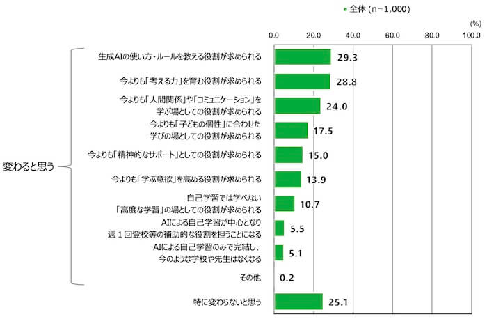 18歳意識調査の棒グラフ。「生成AIの登場によって、学校や先生の役割は変わると思うか。変わるとしたらどのように変わると思うか」という質問に対する回答を項目別割合(%)で示している。
「生成AIの使い方・ルールを教える役割が求められる」と回答した人は全体(n=1,000) のうち29.3%。
「今よりも考える力を育む役割が求められる」と回答した人は全体(n=1,000) のうち28.8%。
「今よりも人間関係やコミュニケーションを学ぶ場としての役割が求められる」と回答した人は全体(n=1,000) のうち24.0%。
「今よりも子供の個性に合わせた学びの場としての役割が求められる」と回答した人は全体(n=1,000) のうち17.5%。
「今よりも精神的なサポートとしての役割が求められる」と回答した人は全体(n=1,000) のうち15.0%。
「今よりも学ぶ意欲を高める役割が求められる」と回答した人は全体(n=1,000) のうち13.9%。
「自己学習では学べない高度な学習の場としての役割が求められる」と回答した人は全体(n=1,000) のうち10.7%。
「AIによる自己学習が中心となり、週一回登校等の補助的な役割を担うことになる」と回答した人は全体(n=1,000) のうち5.5%。
「AIによる自己学習のみで完結し、今のような学校や先生はなくなる」と回答した人は全体(n=1,000) のうち5.1%。
「その他」と回答した人は全体(n=1,000) のうち0.2%。
「特に変わらないと思う」と回答した人は全体(n=1,000) のうち25.1%