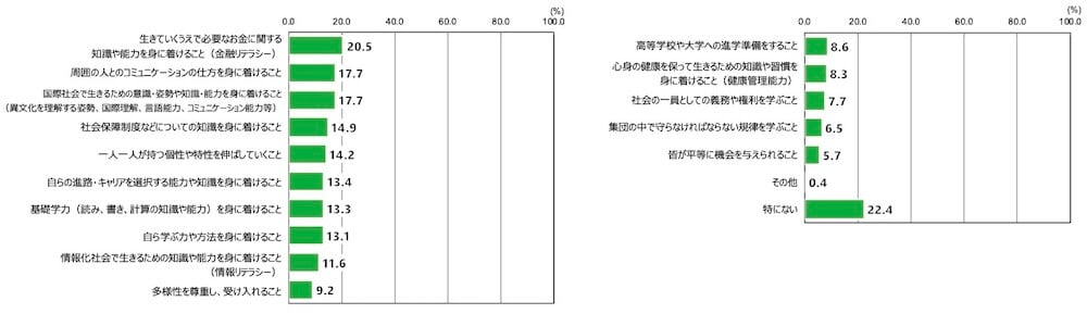 18歳意識調査の棒グラフ。「あなたが義務教育機関にもっと学んでおきたかった、身に着けておきたかったと思うものはなんですか」という質問に対する回答を項目別割合(%)で示している。
「生きていくうえで必要なお金に関する知識や能力を身に着けること(金融リテラシー)と回答した人は全体(n=1,000)のうち20.5%。
「周囲の人とのコミュニケーションの仕方を身に着けること」と回答した人は全体(n=1,000) のうち17.7%。
「国際社会で生きるための意識・姿勢や知識・能力を身に着けること(異文化を理解する姿勢、国際理解、言語能力、コミュニケーション能力等)」と回答した人のうち全体(n=1,000)で17.7%。
「社会保障制度などについての知識を身に着けること」と回答した人は全体(n=1,000) のうち14.9%。
「一人一人が持つ個性や特性を伸ばしていくこと」と回答した人は全体(n=1,000) のうち14.2%。
「自らの進路・キャリアを選択する能力や知識を身に着けること」と回答した人は全体(n=1,000) のうち13.4%。
「基礎学力(読み、書き、計算の知識や能力)を身に着けること」と回答した人は全体(n=1,000) のうち13.3%。
「自ら学ぶ力や方法を身に着けること」と回答した人は全体(n=1,000) のうち13.1%。
「情報化社会で生きるための知識や能力を身に着けること(情報リテラシー)」と回答した人は全体(n=1,000) のうち11.6%。
「多様性を尊重し、受け入れること」と回答した人は全体(n=1,000) のうち9.2%。
「高等学校や大学への進学準備をすること」と回答した人は全体(n=1,000) のうち8.6%。
「心身の健康を保って生きるための知識や習慣を身に着けること(健康管理能力)」と回答した人は全体(n=1,000) のうち8.3%。
「社会の一員としての義務や権利を学ぶこと」と回答した人は全体(n=1,000) のうち7.7%。
「集団の中で守らなければならない規律を学ぶこと」と回答した人は全体(n=1,000) のうち6.5%。
「皆が平等に機会を与えられること」と回答した人は全体(n=1,000) のうち5.7%。
「その他」を選んだ人は全体(n=1,000) のうち0.4%。
「特にない」と回答した人は全体(n=1,000) のうち22.4%