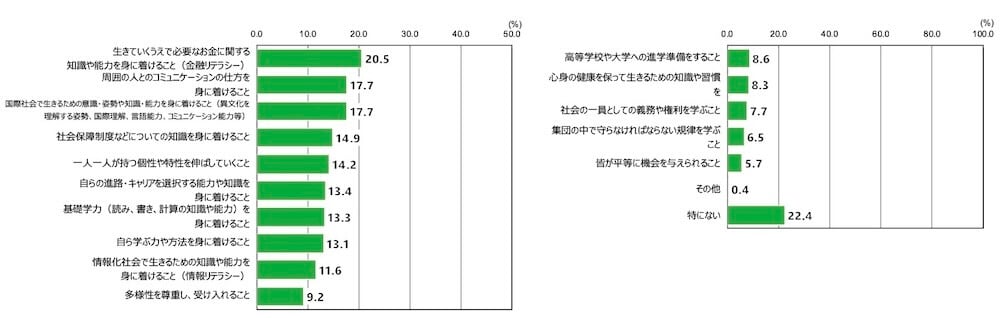 18歳意識調査の棒グラフ。「義務教育期間にもっと学んでおきたかった、身に着けておきたかった」と感じるものは何か、という質問(3つまで回答可)。回答を項目別割合(%)でグラフ化している。
【全体のみ言及】
最も多かったのが「生きていく上で必要な、お金に関する知識や能力を身に着けること(金融リテラシー)」という回答で、全体(n=1,000)の20.5%がこれを選択。
2番目に多かったのが「周囲の人とのコミュニケーションの仕方を身に着けること」「国際社会で生きるための意識・姿勢や知識・能力を身に着けること(異文化を理解する姿勢、国際理解、言語能力、コミュニケーション能力等)」の二つで、どちらも全体(n=1,000)の17.7%が選択。
次に多かったのが「社会保障制度などについての知識を身に着けること」で、全体(n=1,000)の14.9%がこれを選択。
次に多かったのが「一人一人が持つ個性や特性を伸ばしていくこと」で、全体(n=1,000)の14.2%がこれを選択。
次に多かったのが「自らの進路・キャリアを選択する能力や知識を身に着けること」で、全体(n=1,000)の13.4%がこれを選択。
次に多かったのが「基礎学力(読み、書き、計算の知識や能力)を身に着けること」で、全体(n=1,000)の13.3%がこれを選択。
次に多かったのが「自ら学ぶ力や方法を身に着けること」で、全体(n=1,000)の13.1%がこれを選択。
次に多かったのが「情報化社会で生きるための知識や能力を身に着けること(情報リテラシー)」で、全体(n=1,000)の11.6%がこれを選択。
次に多かったのが「多様性を尊重し、受け入れること」で、全体(n=1,000)の9.2%がこれを選択