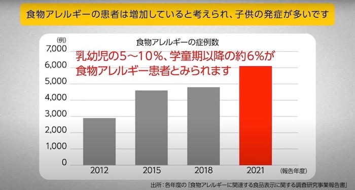食物アレルギーの患者は増加していると考えられ、 子供の発症が多いです
<食物アレルギーの症例数>
2012:約3000
2015:約4500
2018:約4900
2021:約6000
乳幼児の5~10%、学童期以降の約6%が食物アレルギー患者とみられます
出所: 各年度の「食物アレルギーに関連する食品表示に関する調査研究事業報告書」