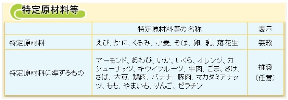 特定原材料等
<特定原材料→表示義務>
えび、かに、くるみ、 小麦、そば、卵、乳、 落花生
<特定原材料に準ずるもの→表示推奨(任意)>
アーモンド、あわび、いか、いくら、オレンジ、カシューナッツ、キウイフルーツ、牛肉、ごま、さけ、さば、大豆、鶏肉、 バナナ、 豚肉、 マカダミアナッツ、もも、やまいも、りんご、ゼラチン推奨