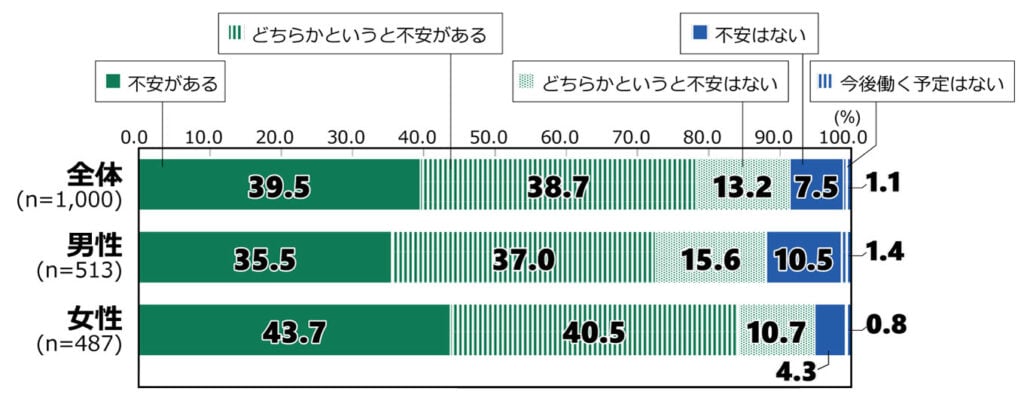 18歳意識調査の棒グラフ。「働くことに対する不安」の質問に回答した人の項目別割合(%)。 全体(n=1,000)で「不安がある」と答えた人は39.5%。「どちらかというと不安がある」と答えた人は38.7%。「どちらかというと不安はない」と答えた人は13.2%。「不安はない」と答えた人は7.5%。「今後働く予定はない」と答えた人は1.1%。 男性(n=513)で「不安がある」と答えた人は35.5%。「どちらかというと不安がある」と答えた人は37.0%。「どちらかというと不安はない」と答えた人は15.6%。「不安はない」と答えた人は10.5%。「今後働く予定はない」と答えた人は1.4%。 女性(n=487)で「不安がある」と答えた人は43.7%。「どちらかというと不安がある」と答えた人は40.5%。「どちらかというと不安はない」と答えた人は10.7%。「不安はない」と答えた人は4.3%。「今後働く予定はない」と答えた人は0.8%。