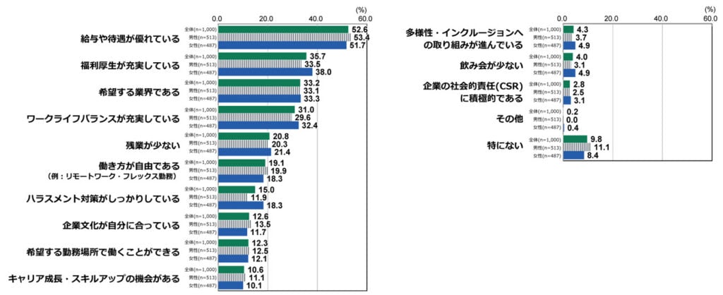 18歳意識調査の棒グラフ。「入社する企業を選ぶ際に重視する項目」の質問に回答した人の項目別割合(%)。三つまで選んでもらい、多かったものから降順に並べている。 「給与や待遇が優れている」と回答したのは、全体(n=1,000)で52.6%、男性(n=513)で53.4%、女性(n=487)で51.7%。 「福利厚生が充実している」と回答したのは、全体(n=1,000)で35.7%、男性(n=513)で33.5%、女性(n=487)で38.0%。 「希望する業界である」と回答したのは、全体(n=1,000)で33.2%、男性(n=513)で33.1%、女性(n=487)で33.3% 「ワークライフバランスが充実している」と回答したのは、全体(n=1,000)で31.0%、男性(n=513)で29.6%、女性(n=487)で32.4% 「残業が少ない」と回答したのは、全体(n=1,000)で20.8%、男性(n=513)で20.3%、女性(n=487)で21.4% 「働き方が自由である(例:リモートワーク・フレックス勤務)」と回答したのは、全体(n=1,000)で19.1%、男性(n=513)で19.9%、女性(n=487)で18.3% 「ハラスメント対策がしっかりしている」と回答したのは、全体(n=1,000)で15.0%、男性(n=513)で11.9%、女性(n=487)で18.3% 「企業文化が自分に合っている」と回答したのは、全体(n=1,000)で12.6%、男性(n=513)で13.5%、女性(n=487)で11.7% 「希望する勤務場所で働くことができる」と回答したのは、全体(n=1,000)で12.3%、男性(n=513)で12.5%、女性(n=487)で12.1% 「キャリア成長・スキルアップの機会がある」と回答したのは、全体(n=1,000)で10.6%、男性(n=513)で11.1%、女性(n=487)で10.1% 「多様性・インクルージョンへの取り組みが進んでいる」と回答したのは、全体(n=1,000)で4.3%、男性(n=513)で3.7%、女性(n=487)で4.9% 「飲み会が少ない」と回答したのは、全体(n=1,000)で4.0%、男性(n=513)で3.1%、女性(n=487)で4.9% 「企業の社会的責任(CSR)に積極的である」と回答したのは、全体(n=1,000)で2.8%、男性(n=513)で2.5%、女性(n=487)で3.1% 「その他」を選んだ人は、全体(n=1,000)で0.2%、男性(n=513)で0.0%、女性(n=487)で0.4% 「特にない」を選んだ人は、全体(n=1,000)で9.8%、男性(n=513)で11.1%、女性(n=487)で8.4%