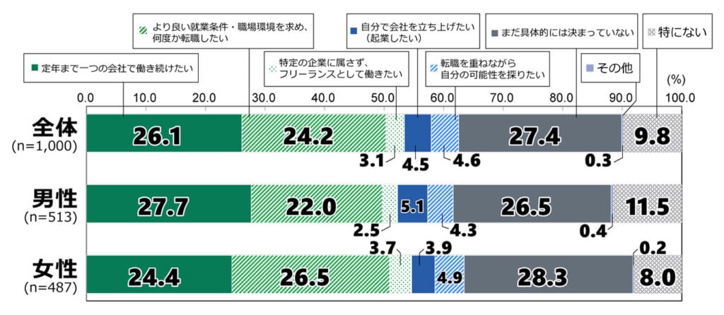 18歳意識調査の棒グラフ。「理想とする働き方」の質問に回答した人の項目別割合(%)。 全体(n=1,000)で「定年まで一つの会社で働き続けたい」と答えた人は26.1%。「より良い就業条件・職場環境を求め、何度か転職したい」と答えた人は24.2%。「特定の企業に属さず、フリーランスとして働きたい」と答えた人は3.1%。「自分で会社を立ち上げたい(起業したい)」と答えた人は4.5%。「転職を重ねながら自分の可能性を探りたい」と答えた人は4.6%。「まだ具体的には決まっていない」と答えた人は27.4%。「その他」と答えた人は0.3%。「特にない」と答えた人は9.8%。 男性(n=513)で「定年まで一つの会社で働き続けたい」と答えた人は27.7%。「より良い就業条件・職場環境を求め、何度か転職したい」と答えた人は22.0%。「特定の企業に属さず、フリーランスとして働きたい」と答えた人は2.5%。「自分で会社を立ち上げたい(起業したい)」と答えた人は5.1%。「転職を重ねながら自分の可能性を探りたい」と答えた人は4.3%。「まだ具体的には決まっていない」と答えた人は26.5%。「その他」と答えた人は0.4%。「特にない」と答えた人は11.5%。 女性(n=487)で「定年まで一つの会社で働き続けたい」と答えた人は24.4%。「より良い就業条件・職場環境を求め、何度か転職したい」と答えた人は26.5%。「特定の企業に属さず、フリーランスとして働きたい」と答えた人は3.7%。「自分で会社を立ち上げたい(起業したい)」と答えた人は3.9%。「転職を重ねながら自分の可能性を探りたい」と答えた人は4.9%。「まだ具体的には決まっていない」と答えた人は28.3%。「その他」と答えた人は0.2%。「特にない」と答えた人は8.0%。