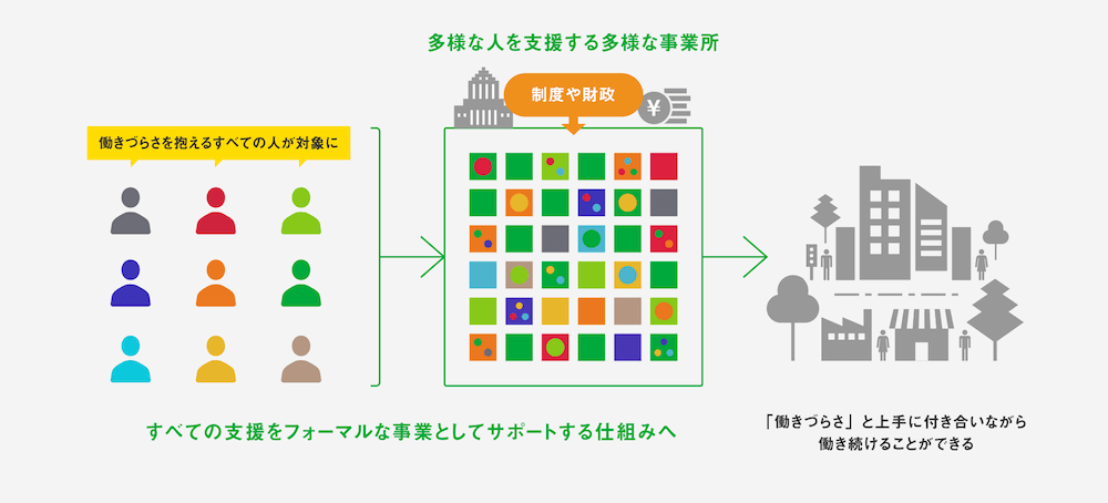 働きづらさを抱えるすべての人が対象に→多様な人を支援する多様な事業所(制度や財政)
すべての支援をフォーマルな事業としてサポートする仕組みへ
↓
働きづらさ」 と上手に付き合いながら働き続けることができる
