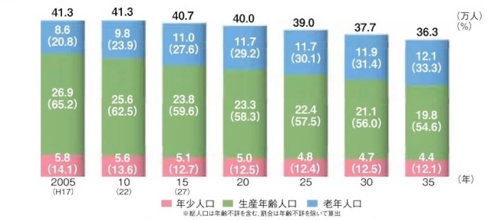 岐阜市の総人口の推移と推計 (2005年~2035年)
(万人)(%)
2005年(H17)/年少人口5.8(14.1)、生産年齢人口26.9(65.2)、老年人口8.6(20.8)、計41.3
2010年(H22)/年少人口5.6(13.6)、生産年齢人口25.6(62.5)、老年人口9.8(23.9)、計41.3
2015年(H27)/年少人口5.1(12.7)、生産年齢人口23.8(59.6)、老年人口11.0(23.9)、計40.7
2020年/年少人口5.0(12.5)、生産年齢人口23.3(58.3)、老年人口11.7(29.2)、計40.0
2025年/年少人口4.8(12.4)、生産年齢人口22.4(57.5)、老年人口11.7(30.1)、計39.0
2030年/年少人口4.7(12.5)、生産年齢人口21.1(56.0)、老年人口11.9(31.4)、計37.7
2035年/年少人口4.4(12.1)、生産年齢人口19.8(54.6)、老年人口12.1(33.3)、計36.3
※総人口は年齢不詳を含む、割合は年齢不詳を除いて算出