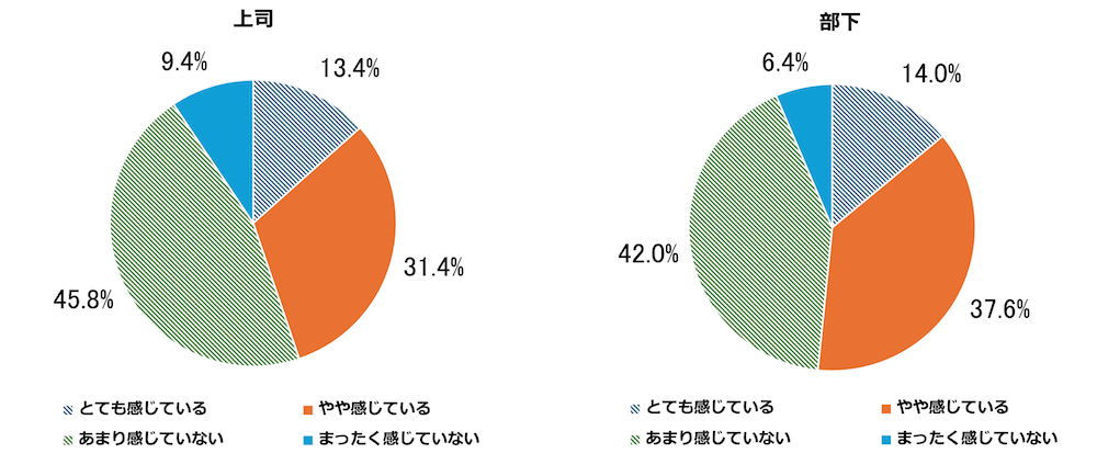 円グラフ:
<上司>
とても感じている13.4%
やや感じている31.4%
あまり感じていない45.8%
まったく感じていない9.4%
<部下>
とても感じている14.0%
やや感じている37.6%
あまり感じていない42.0%
まったく感じていない6.4%