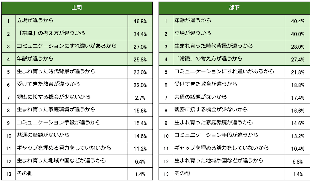 表組:
<上司>
1.立場が違うから 46.8%
2.「常識」の考え方が違うから 34.4%
3.コミュニケーションにすれ違いがあるから 27.0%
4.年齢が違うから 25.8%
5.生まれ育った時代背景が違うから 23.0%
6.受けてきた教育が違うから 22.0%
7.親密に接する機会が少ないから 2.7%
8.生まれ育った時代背景が違うから 15.6%
9.コミュニケーションにすれ違いがあるから 15.4%
10.共通の話題がないから 14.6%
11.ギャップを埋める努力をしていないから 11.2%
12.生まれ育った地域や国などが違うから 6.4%
13.その他 1.4%
<部下>
1.年齢が違うから 40.4%
2.立場が違うから 40.0%
3.生まれ育った時代背景が違うから 28.0%
4.「常識」の考え方が違うから2 7.4%
5.コミュニケーションにすれ違いがあるから 21.8%
6.受けてきた教育が違うから 18.8%
7.共通の話題がないから 17.4%
8.親密に接する機会が少ないから 16.6%
9. 生まれ育った時代背景が違うから 14.6%
10.コミュニケーションにすれ違いがあるから 13.2%
11.ギャップを埋める努力をしていないから 10.4%
12.生まれ育った地域や国などが違うから 6.8%
13.その他 1.4%