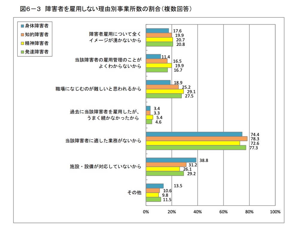 障害者を雇用しない理由別事業所数の割合(複数回答)
4つの障害区分(身体障害者、知的障害者、精神障害者、発達障害者)に対し、事業所が回答した「雇用しない理由」の割合を示した横棒グラフ。各項目において、障害区分ごとに色分けされた棒グラフが並んでいる。
理由と各障害区分における割合:
障害者雇用について全くイメージが湧かないから
身体:17.6%、知的:19.9%、精神:20.7%、発達:20.8%
当該障害者の雇用管理のことがよくわからないから
身体:11.4%、知的:16.5%、精神:19.9%、発達:16.7%
職場になじむのが難しいと思われるから
身体:18.9%、知的:25.2%、精神:29.1%、発達:27.5%
過去に当該障害者を雇用したが、うまく続かなかったから
身体:3.4%、知的:3.3%、精神:5.4%、発達:4.6%
当該障害者に適した業務がないから
身体:74.4%、知的:78.3%、精神:72.6%、発達:77.3%
施設・設備が対応していないから
身体:38.8%、知的:26.1%、精神:29.2%、発達:31.2%
その他
身体:10.6%、知的:9.8%、精神:8.1%、発達:11.5%