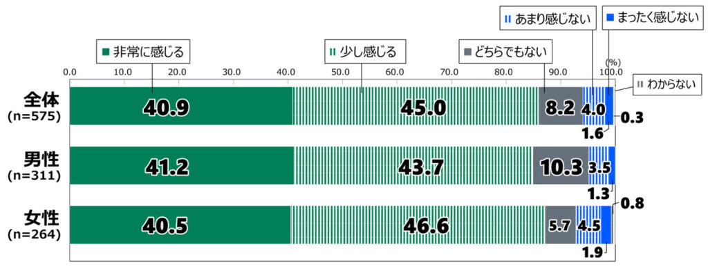 18歳意識調査の100%積み上げ横棒グラフ。気候変動によって将来の自分の生活に影響が「非常にある」または「少しある」と回答した人を対象に、「気候変動による生活への影響について、あなたは今、どの程度不安を感じますか。」と質問した。その回答の項目別割合(%)を示す。 全体(n=575)のうち、「非常に感じる」と答えたのは40.9%。「少し感じる」と答えたのは45.0%。「どちらでもない」と答えたのは8.2%。「あまり感じない」と答えたのは4.0%。「まったく感じない」と答えたのは1.6%。「わからない」と答えたのは0.3%。 男性(n=311)のうち、「非常に感じる」と答えたのは41.2%。「少し感じる」と答えたのは43.7%。「どちらでもない」と答えたのは10.3%。「あまり感じない」と答えたのは3.5%。「まったく感じない」と答えたのは1.3%。「わからない」と答えたのは0.0%。 女性(n=264)のうち、「非常に感じる」と答えたのは40.5%。「少し感じる」と答えたのは46.6%。「どちらでもない」と答えたのは5.7%。「あまり感じない」と答えたのは4.5%。「まったく感じない」と答えたのは1.9%。「わからない」と答えたのは0.8%。