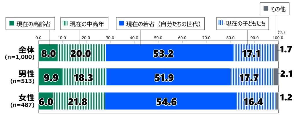 18歳意識調査の100%積み上げ横棒グラフ。「あなたは、未来に向けて地球温暖化対策を先頭に立って進めていくべき世代はだれだと思いますか。1つだけ選んでください。」という質問に対する回答の項目別割合(%)を示す。 全体(n=1,000)のうち、「現在の高齢者」と答えたのは8.0%。「現在の中高年」と答えたのは20.0%。「現在の若者(自分たちの世代)」と答えたのは53.2%。「現在の子どもたち」と答えたのは17.1%。「その他」と答えたのは1.7%。 男性(n=513)のうち、「現在の高齢者」と答えたのは9.9%。「現在の中高年」と答えたのは18.3%。「現在の若者(自分たちの世代)」と答えたのは51.9%。「現在の子どもたち」と答えたのは17.7%。「その他」と答えたのは2.1%。 女性(n=487)のうち、「現在の高齢者」と答えたのは6.0%。「現在の中高年」と答えたのは21.8%。「現在の若者(自分たちの世代)」と答えたのは54.6%。「現在の子どもたち」と答えたのは16.4%。「その他」と答えたのは1.2%。