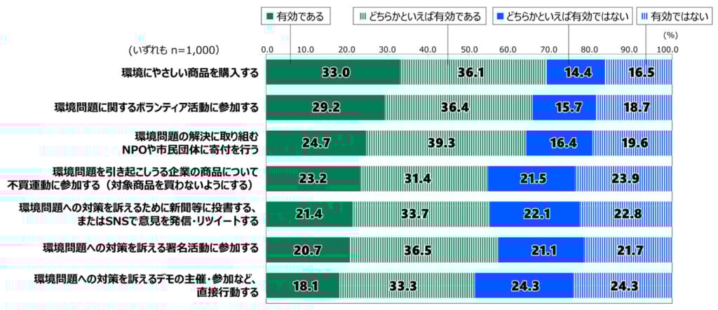 18歳意識調査の100%積み上げ横棒グラフ。「次に示す環境問題に関する行動や方法について、あなたの考えを教えてください。(項目ごとに単一回答)」という質問に対する回答の項目別割合(%)。いずれもn=1,000。 「環境にやさしい商品を購入する」という項目について、「有効である」が33.0%、「どちらかといえば有効である」が36.1%、「どちらかといえば有効ではない」が14.4%、「有効ではない」が16.5%。 「環境問題に関するボランティア活動に参加する」という項目について、「有効である」が29.2%、「どちらかといえば有効である」が36.4%、「どちらかといえば有効ではない」が15.7%、「有効ではない」が18.7%。 「環境問題の解決に取り組むNPOや市民団体に寄付を行う」という項目について、「有効である」が24.7%、「どちらかといえば有効である」が39.3%、「どちらかといえば有効ではない」が16.4%、「有効ではない」が19.6%。 「環境問題を引き起こしうる企業の商品について不買運動に参加する(対象商品を買わないようにする)」という項目について、「有効である」が23.2%、「どちらかといえば有効である」が31.4%、「どちらかといえば有効ではない」が21.5%、「有効ではない」が23.9%。 「環境問題への対策を訴えるために新聞等に投書する、またはSNSで意見を発信・リツイートする」という項目について、「有効である」が21.4%、「どちらかといえば有効である」が33.7%、「どちらかといえば有効ではない」が22.1%、「有効ではない」が22.8%。 「環境問題への対策を訴える署名活動に参加する」という項目について、「有効である」が20.7%、「どちらかといえば有効である」が36.5%、「どちらかといえば有効ではない」が21.1%、「有効ではない」が21.7%。 「環境問題への対策を訴えるデモの主催・参加など、直接行動する」という項目について、「有効である」が18.1%、「どちらかといえば有効である」が33.3%、「どちらかといえば有効ではない」が24.3%、「有効ではない」が24.3%。
