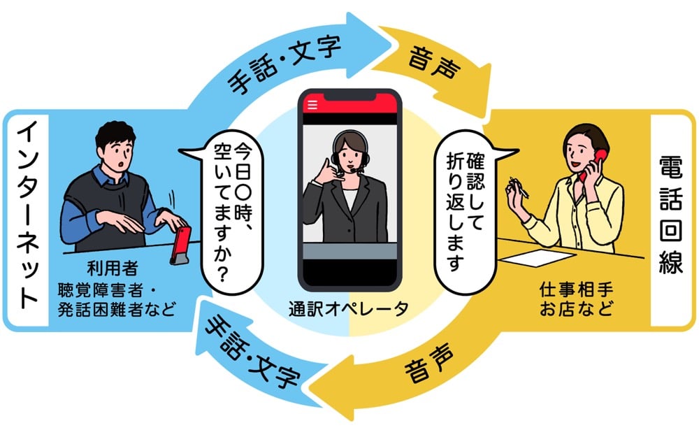 電話リレーサービスの通信フローを示す図。左側「インターネット」に聴覚障害者や発話困難者の「利用者」、中央にスマートフォンを持つ「通訳オペレータ」、右側「電話回線」に「仕事相手」や「お店」などが配置されている。青い矢印は手話・文字のやり取り、黄色い矢印は音声のやり取りを表し、それぞれの会話例(「今日○時、空いてますか?」「確認して折り返します」)も吹き出しで示されている