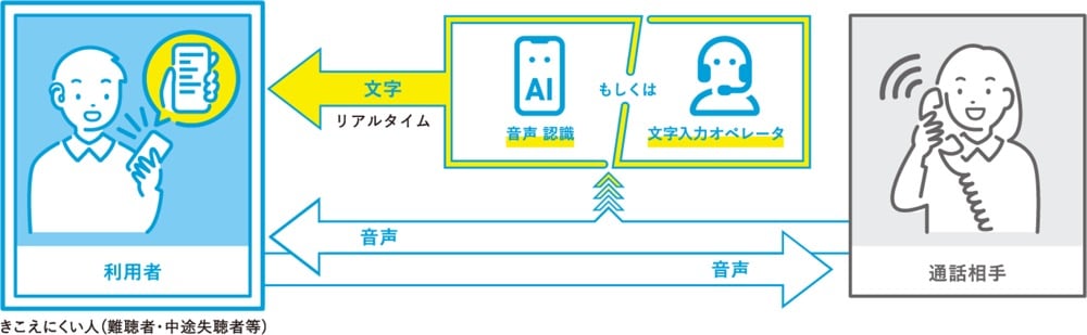 ヨメテルの仕組みを示す図。左側に「利用者」(難聴者・中途失聴者等)、中央に「AI音声認識」または「文字入力オペレータ」、右側に「通話相手」が配置されている。利用者と通話相手の間で、音声と文字によるリアルタイムコミュニケーションが矢印で示されている