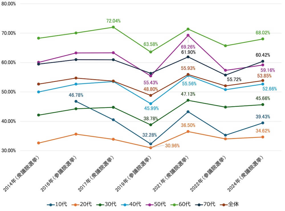 折れ線グラフ:
2014年(衆議院選挙):20代32.58%、30代42.09%、40代49.98%、50代60.07%、60代68.28%、70代59.46%、全体52.66%
2016年(参議院選挙):10代46.78%、20代35.60% 、30代44.24%、40代52.64%、50代63.25%、60代70.07%、70代60.98%、全体54.70%
2017年(衆議院選挙):10代40.49%、20代33.85%、30代44.75%、40代53.52%、50代63.32%、60代72.04%、70代60.94%、全体553.68%
2019年(参議院選挙):10代32.28%、20代30.96%、30代38.78%、40代45.99%、50代55.43%、60代63.58%、70代56.31%、全体548.80%
2021年(衆議院選挙):10代43.23%、20代36.50%、30代47.13%、40代55.56%、50代69.26%、60代71.38%、70代61.90%、全体555.93%
2022年(参議院選挙):10代35.24%、20代33.99%、30代44.80%、40代50.76%、50代57.33%、60代65.69%、70代55.72%、全体552.05%
2024年(衆議院選挙):10代39.43%、20代34.62%、30代45.66%、40代52.66%、50代59.16%、60代68.02%、70代60.42%、全体553.85%