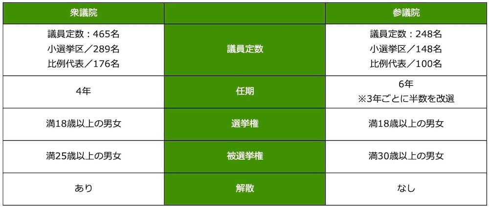 衆議院
議員定数:465名
小選挙区/289名
比例代表/176名
任期:4年
選挙権:満18歳以上の男女
被選挙権:満25歳以上の男女
解散:あり
参議院
議員定数:248名
小選挙区/148名
比例代表/100名
任期:6年 ※3年ごとに半数を改選"
選挙権:満18歳以上の男女
被選挙権:満30歳以上の男女
解散:なし