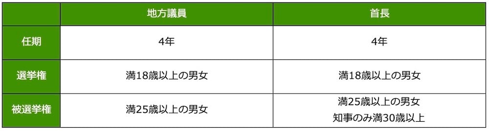 地方議員
任期:4年
選挙権:満18歳以上の男女
被選挙権:満25歳以上の男女
首長
期:4年
選挙権:満18歳以上の男女
被選挙権:満25歳以上の男女。知事のみ満30歳以上