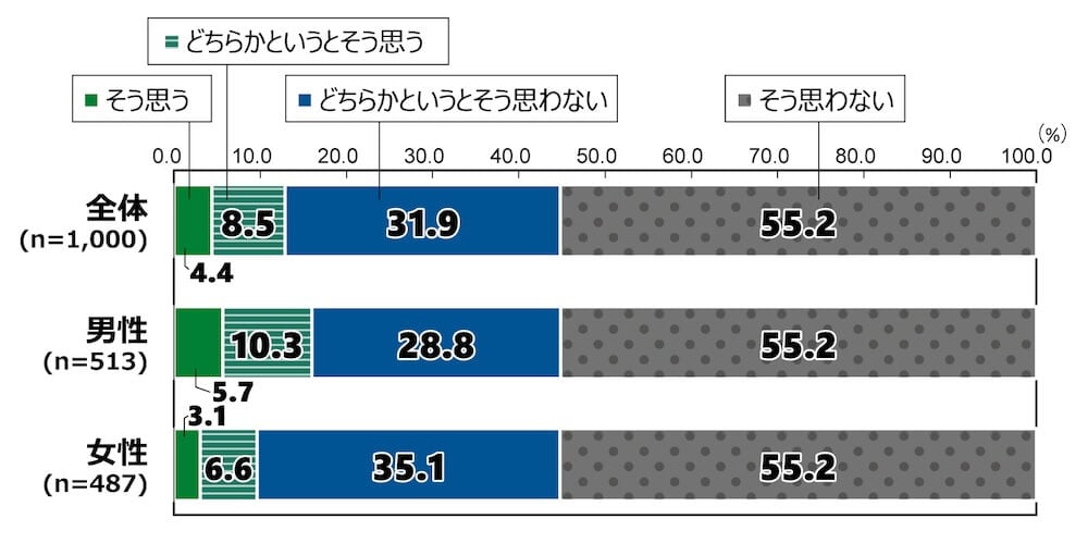 18歳意識調査の棒グラフ。「あなたは、今の日本の政治について、どのような印象を持っていますか」という質問に回答した人の項目別割合(%)。
「日本の政治は不正や不透明なところがなく、クリーンである」という記述に関して、「そう思う」と答えたのは全体(n=1,000)の4.4%。「どちらかというとそう思う」と答えた人は8.5%。「どちらかというとそう思わない」と答えた人は31.9%。「そう思わない」と答えた人は55.2%。
男性(n=513)で「そう思う」と答えた人は5.7%。「どちらかというとそう思う」と答えた人は10.3%。「どちらかというとそう思わない」と答えた人は28.8%。「そう思わない」と答えた人は55.2%。
女性(n=487)で「そう思う」と答えた人は3.1%。「どちらかというとそう思う」と答えた人は6.6%。「どちらかというとそう思わない」と答えた人は35.1%。「そう思わない」と答えた人は55.2