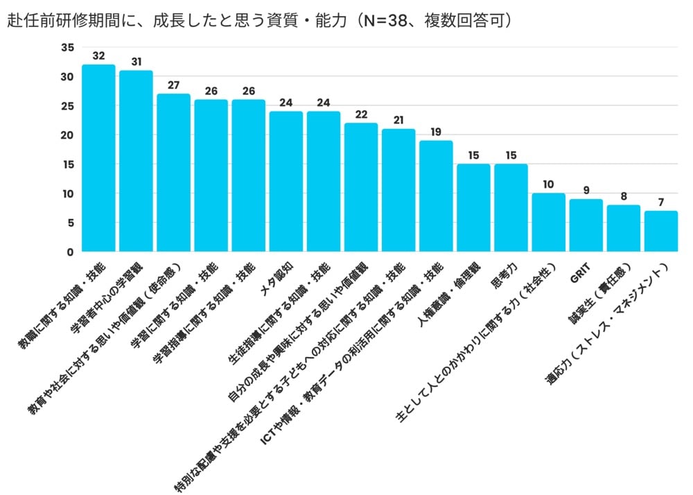 棒グラフ:
赴任前研修期間に成長したと思う資質・能力についてのアンケート結果(N=38、複数回答可)。「教育に対する情熱・使命感」が最も高く32件、続いて「学習指導への実践的指導力」31件、「学習指導案の作成能力」27件などが続く
